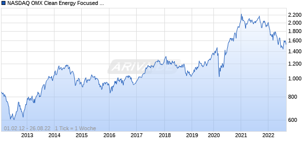 NASDAQ OMX Clean Energy Focused Europe USD Chart