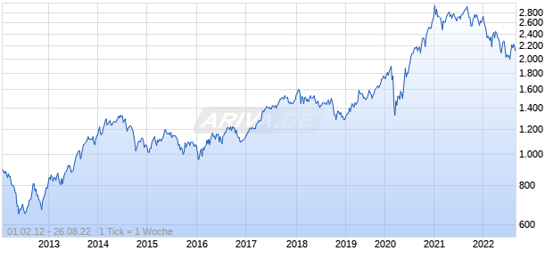 NASDAQ OMX Clean Energy Focused Europe USD Ttl Ret Chart