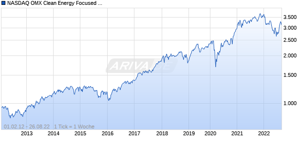 NASDAQ OMX Clean Energy Focused US Chart