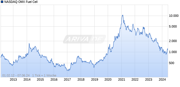 NASDAQ OMX Fuel Cell Chart