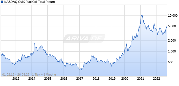 NASDAQ OMX Fuel Cell Total Return Chart