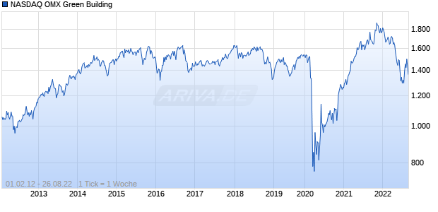NASDAQ OMX Green Building Chart