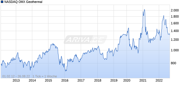 NASDAQ OMX Geothermal Chart