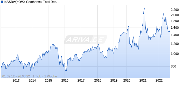 NASDAQ OMX Geothermal Total Return Chart