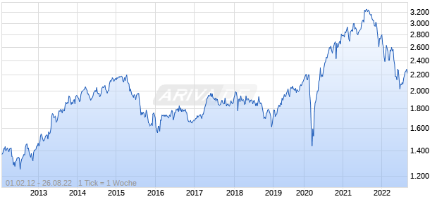 NASDAQ OMX Healthy Living Chart