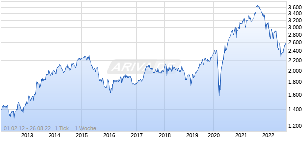 NASDAQ OMX Healthy Living Total Return Chart