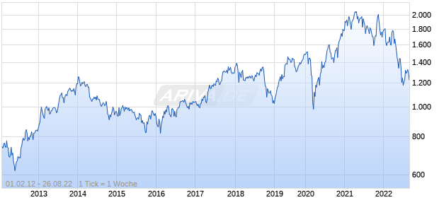 NASDAQ OMX Lighting Chart
