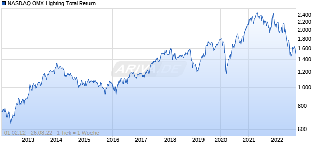 NASDAQ OMX Lighting Total Return Chart