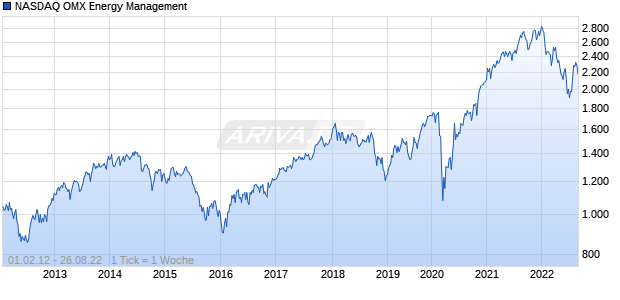 NASDAQ OMX Energy Management Chart
