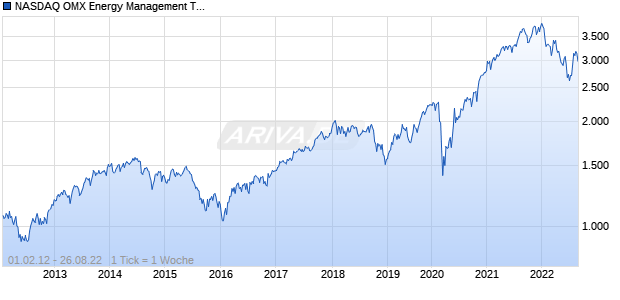 NASDAQ OMX Energy Management Total Return Chart