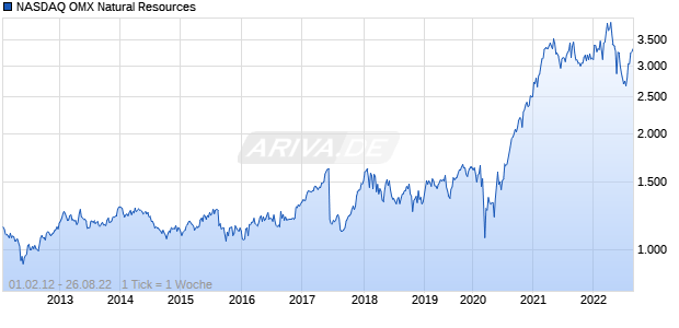 NASDAQ OMX Natural Resources Chart
