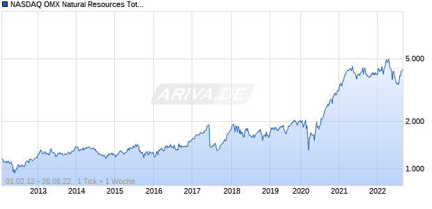 NASDAQ OMX Natural Resources Total Return Chart
