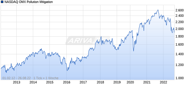 NASDAQ OMX Pollution Mitigation Chart