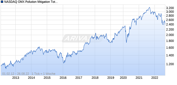 NASDAQ OMX Pollution Mitigation Total Return Chart