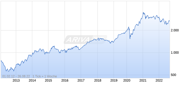 NASDAQ OMX Renewable Energy Generation Chart