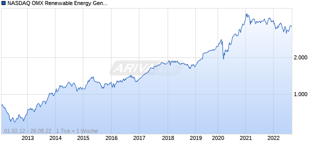 NASDAQ OMX Renewable Energy Generation Total Rtn Chart