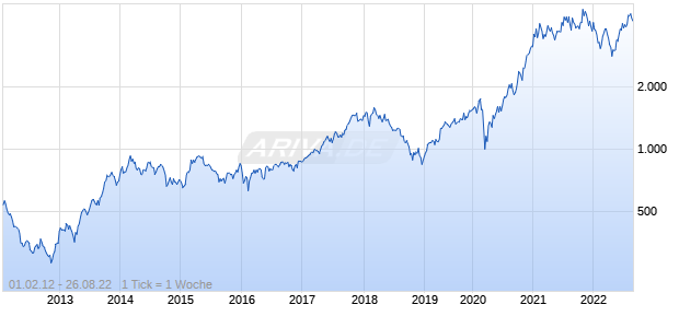 NASDAQ OMX Solar Chart