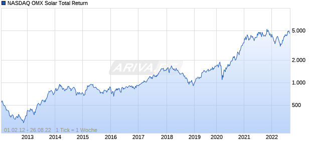 NASDAQ OMX Solar Total Return Chart