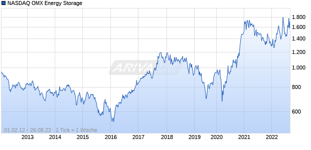 NASDAQ OMX Energy Storage Chart