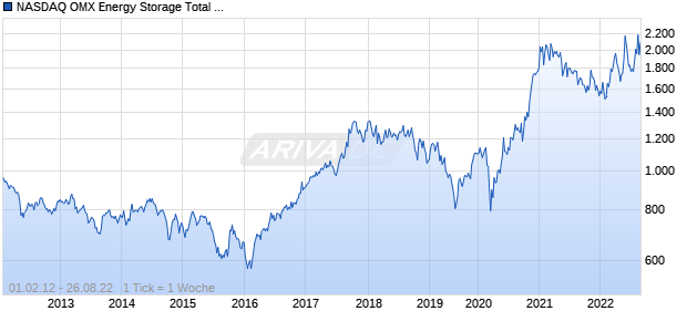 NASDAQ OMX Energy Storage Total Return Chart