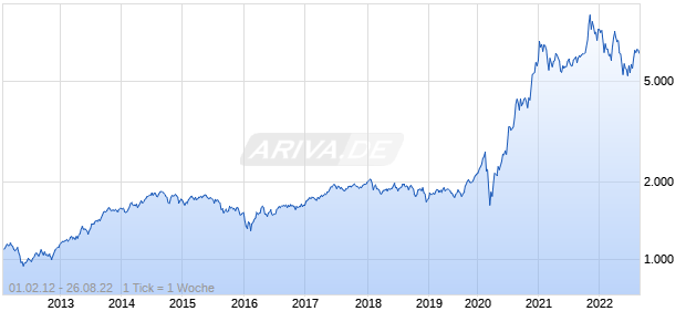 NASDAQ OMX Green Transportation Chart