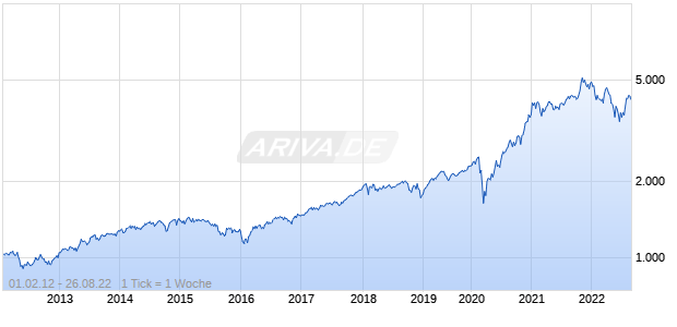 NASDAQ OMX Green Economy US Chart
