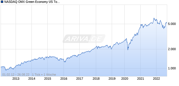 NASDAQ OMX Green Economy US Total Return Chart