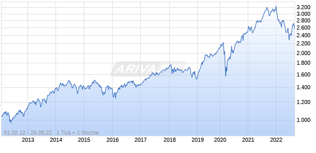 NASDAQ OMX Water Chart