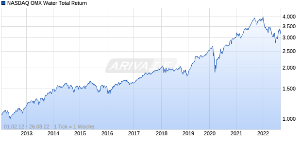 NASDAQ OMX Water Total Return Chart