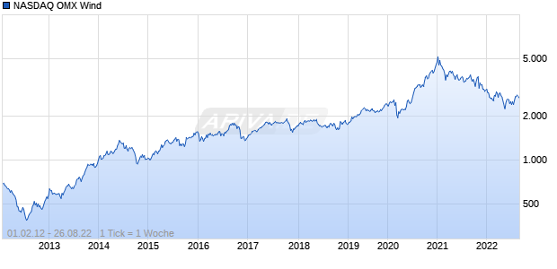 NASDAQ OMX Wind Chart