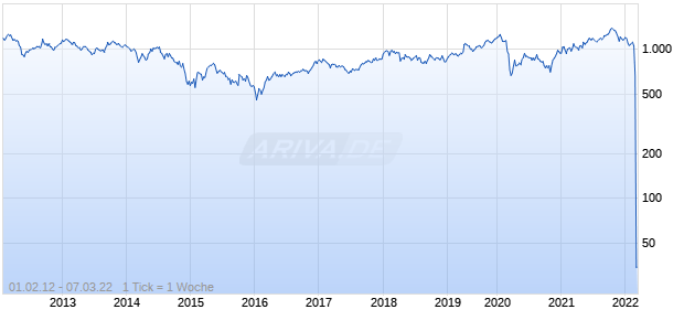 NASDAQ OMX Russia 15 Chart
