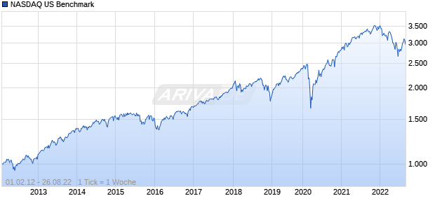 NASDAQ US Benchmark Chart