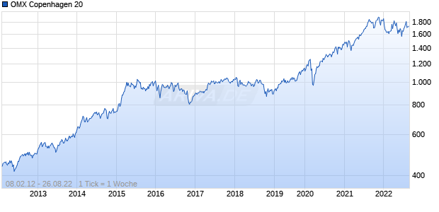 OMX Copenhagen 20 Chart