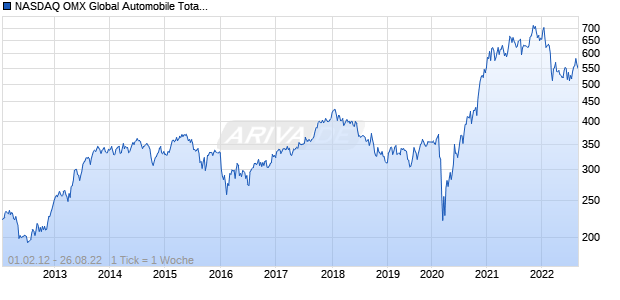 NASDAQ OMX Global Automobile Total Return Chart