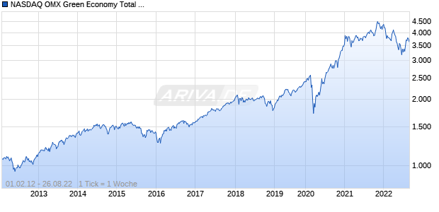 NASDAQ OMX Green Economy Total Return Chart