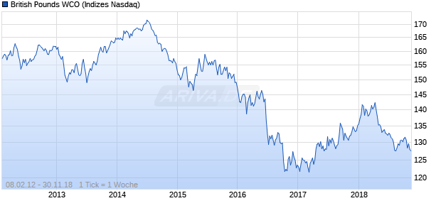 British Pounds WCO Chart