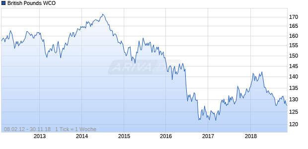 British Pounds WCO Chart