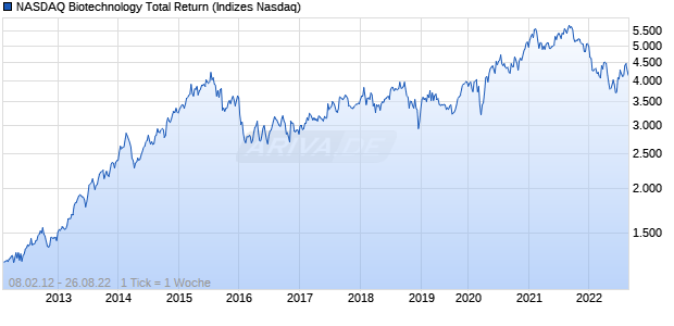 NASDAQ Biotechnology Total Return Chart