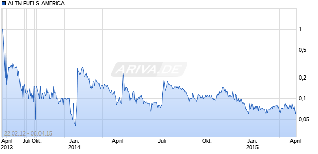 ALTN FUELS AMERICA Chart