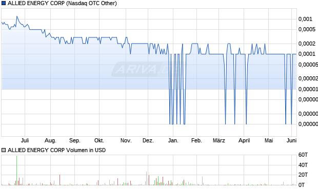 ALLIED ENERGY Aktie Chart