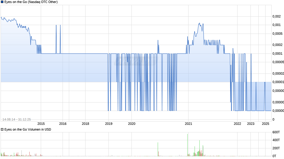 Eyes on the Go Chart
