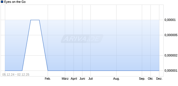 Eyes on the Go Aktie Chart