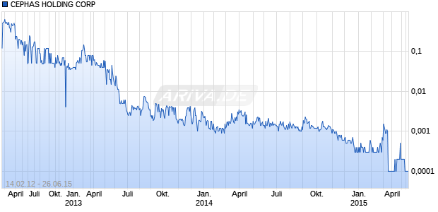 CEPHAS HOLDING CORP Chart