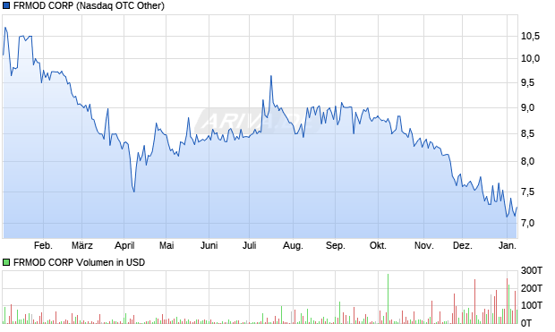 FRMOD Aktie Chart