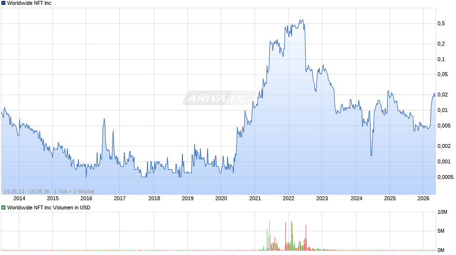 Worldwide NFT Chart