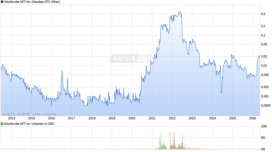 Worldwide NFT Chart