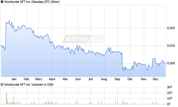 Worldwide NFT Aktie Chart