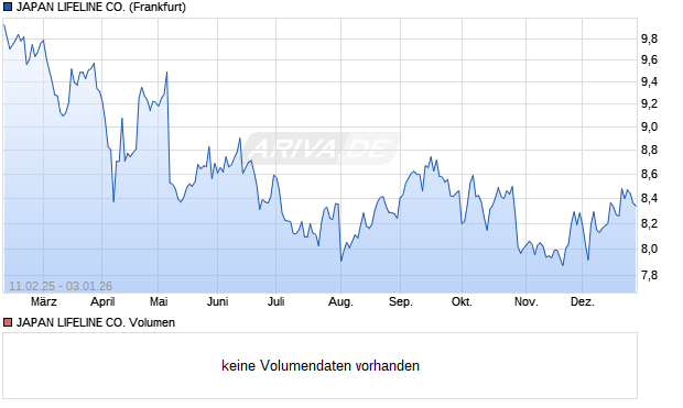 JAPAN LIFELINE Aktie Chart