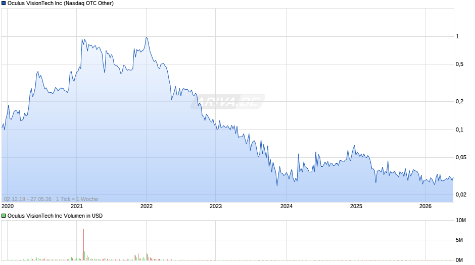Oculus VisionTech Chart