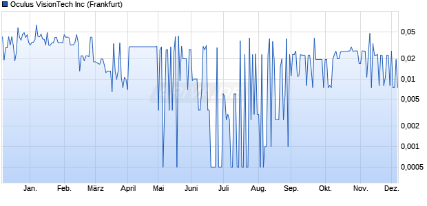 Oculus VisionTech Aktie Chart